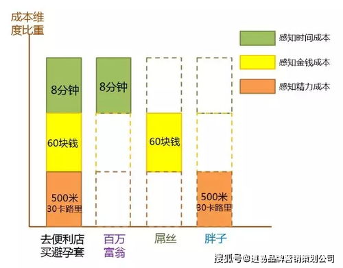 道易食品营销洞察 月薪3万的营销人，如何借力「七宗罪」与信息网络，实现精准触达与高效转化